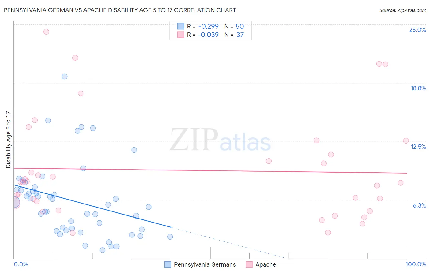 Pennsylvania German vs Apache Disability Age 5 to 17