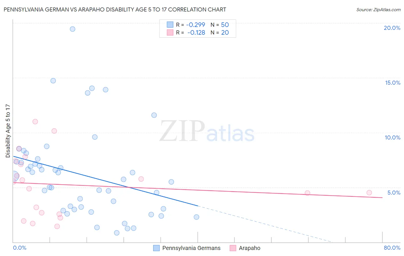 Pennsylvania German vs Arapaho Disability Age 5 to 17