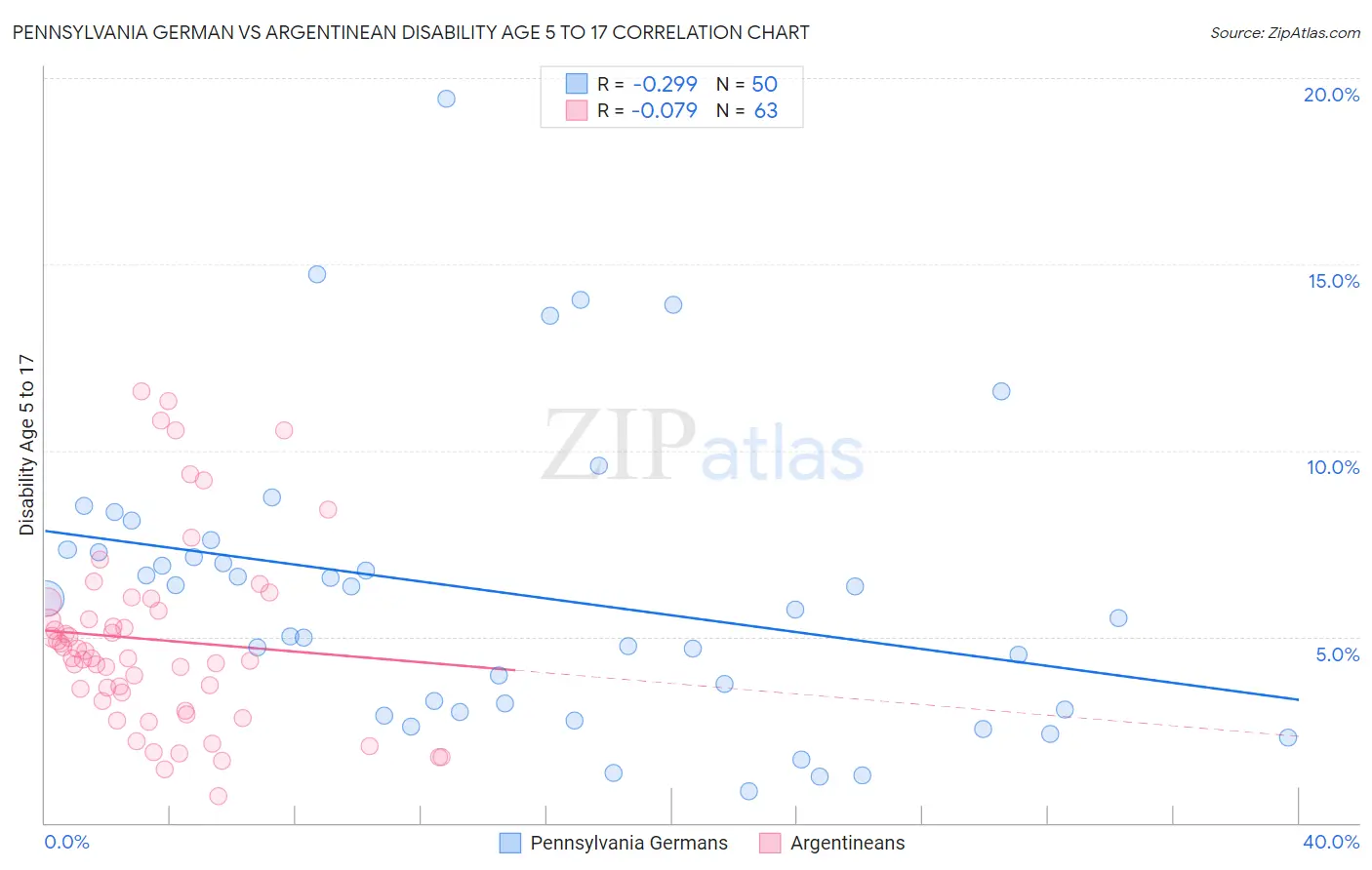 Pennsylvania German vs Argentinean Disability Age 5 to 17