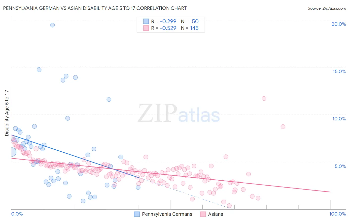 Pennsylvania German vs Asian Disability Age 5 to 17