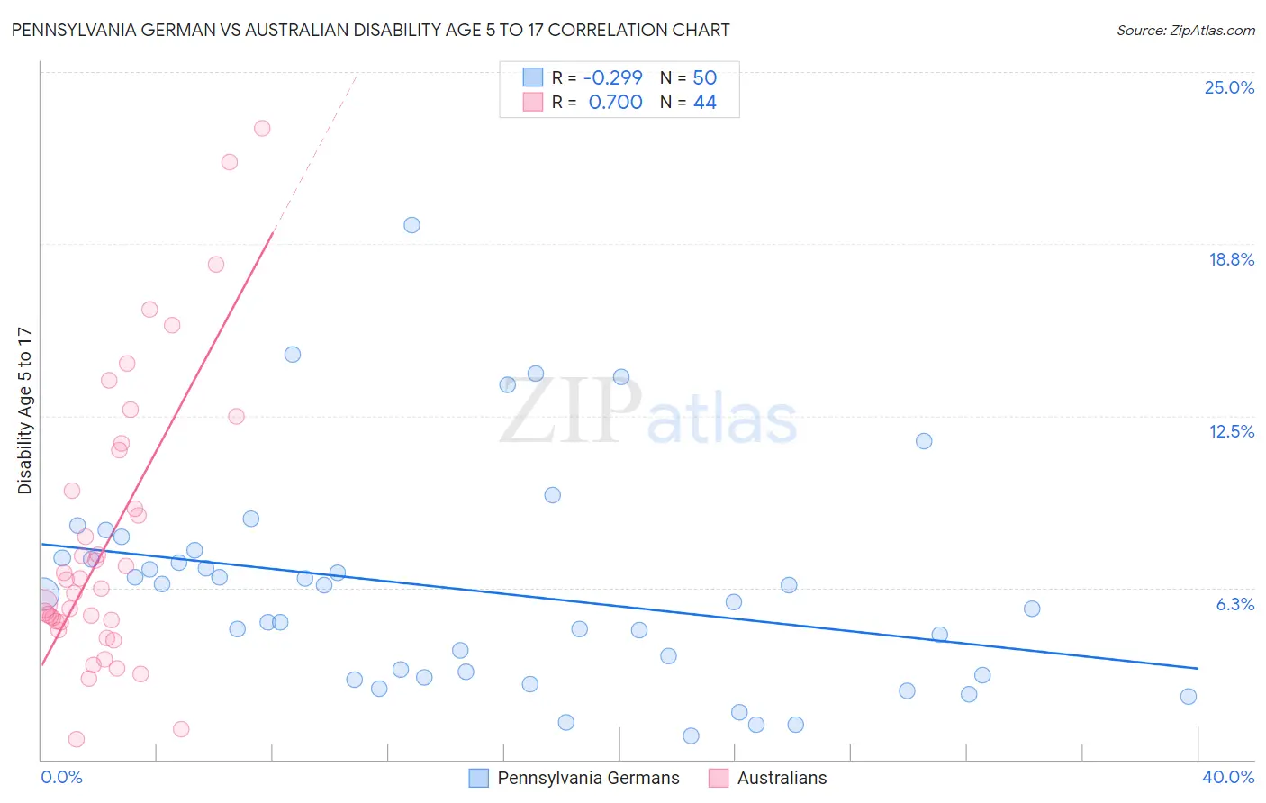 Pennsylvania German vs Australian Disability Age 5 to 17