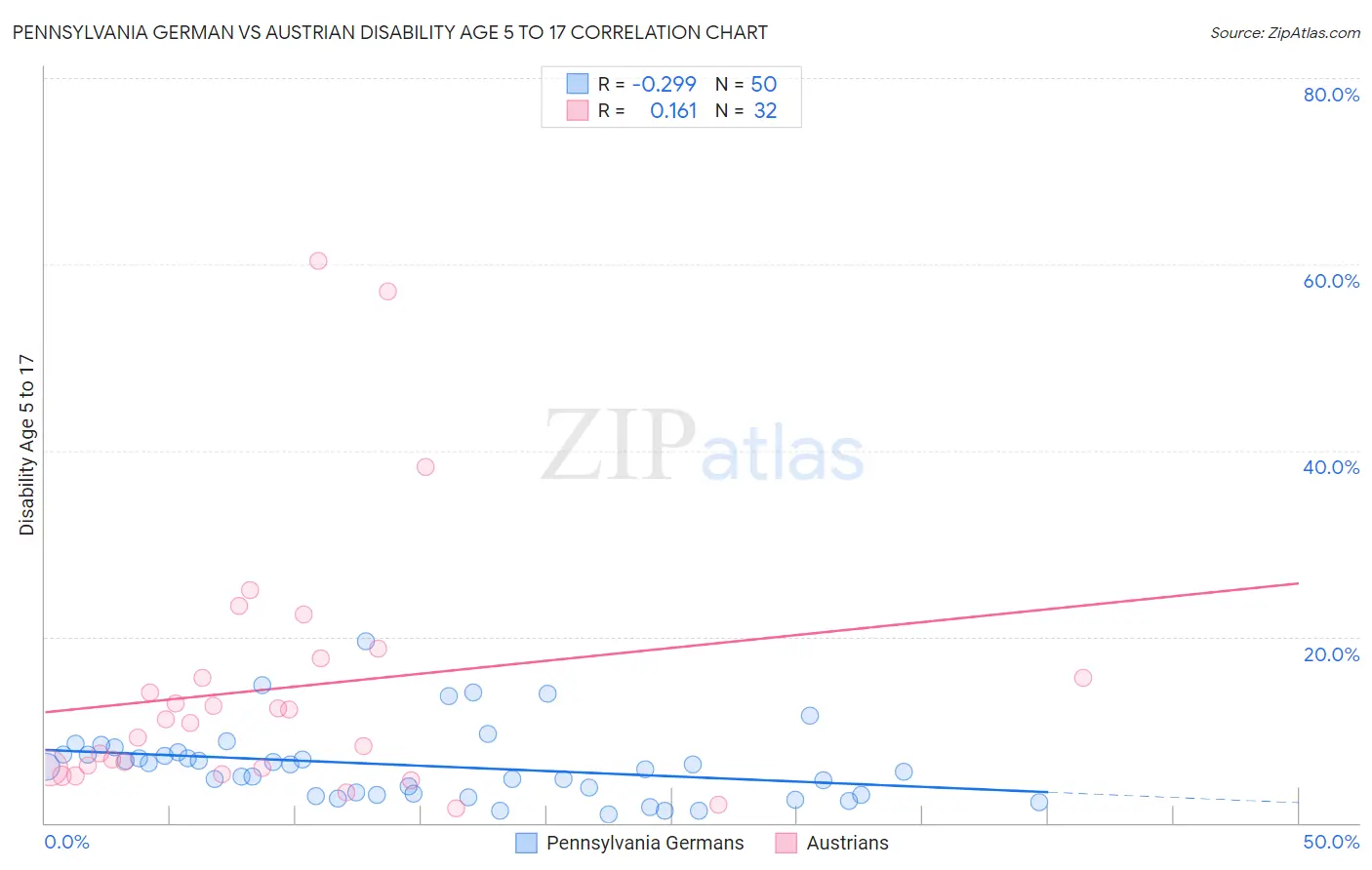Pennsylvania German vs Austrian Disability Age 5 to 17