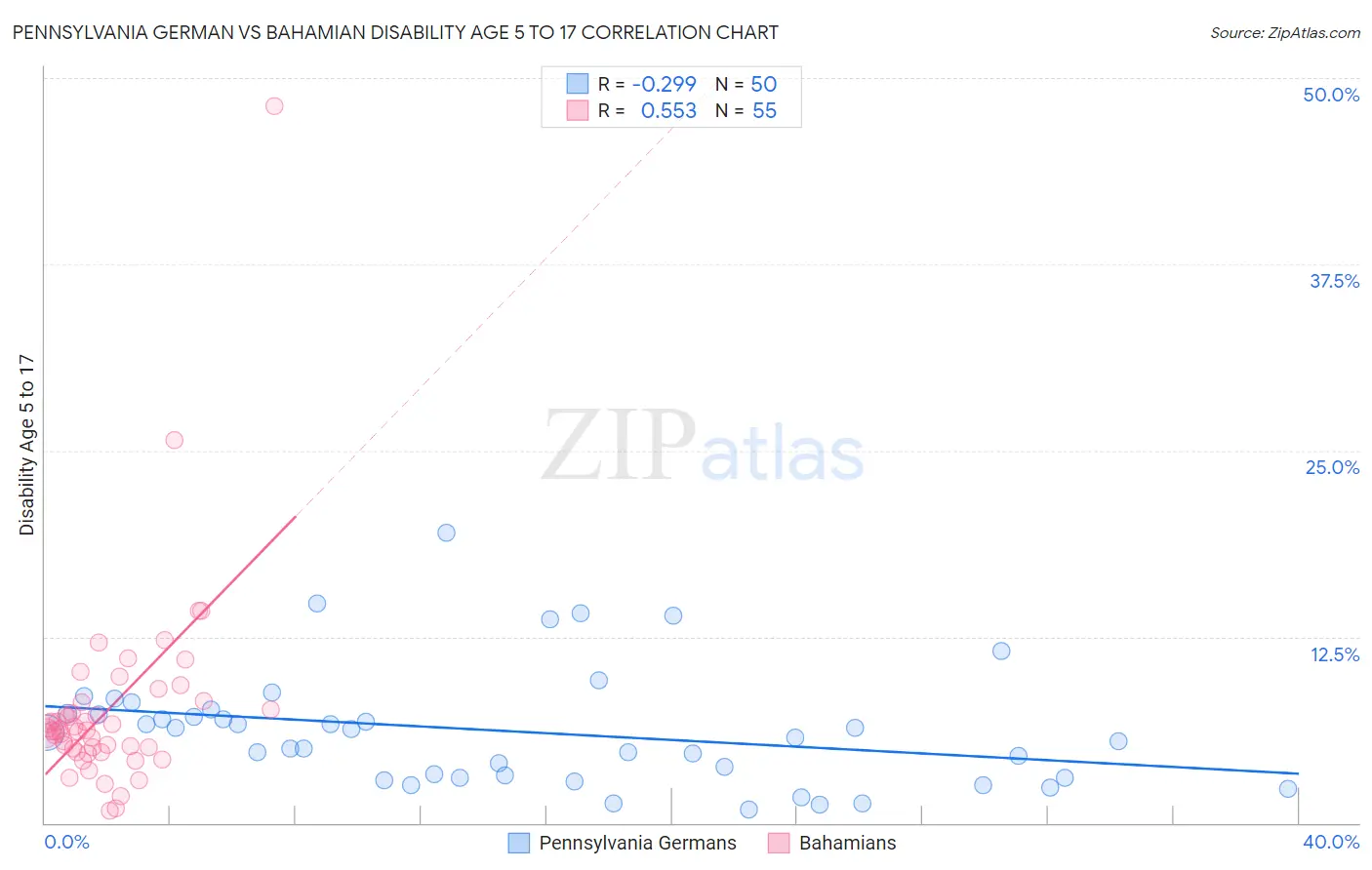 Pennsylvania German vs Bahamian Disability Age 5 to 17