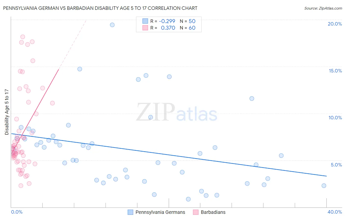 Pennsylvania German vs Barbadian Disability Age 5 to 17