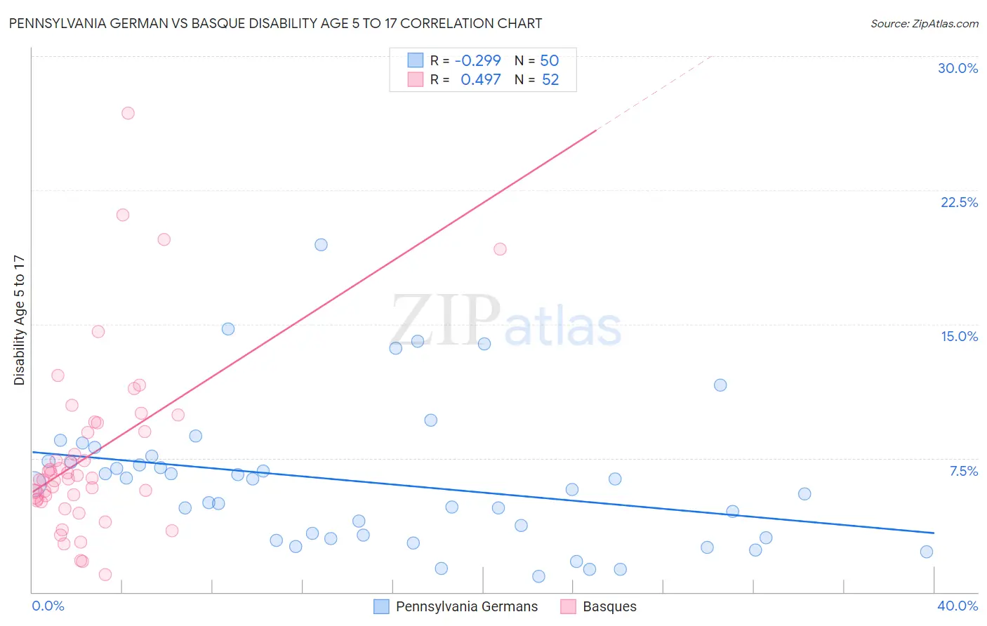 Pennsylvania German vs Basque Disability Age 5 to 17