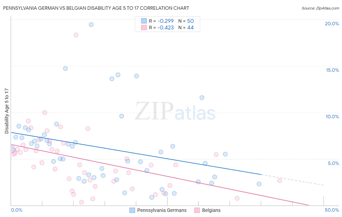 Pennsylvania German vs Belgian Disability Age 5 to 17