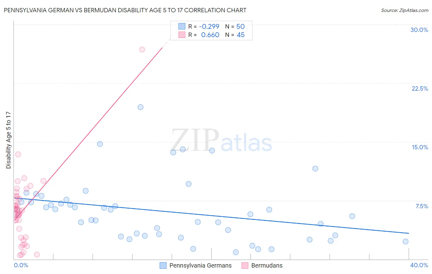 Pennsylvania German vs Bermudan Disability Age 5 to 17