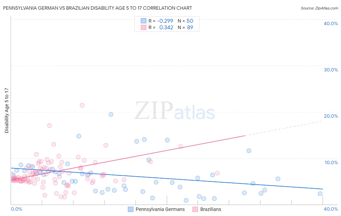 Pennsylvania German vs Brazilian Disability Age 5 to 17