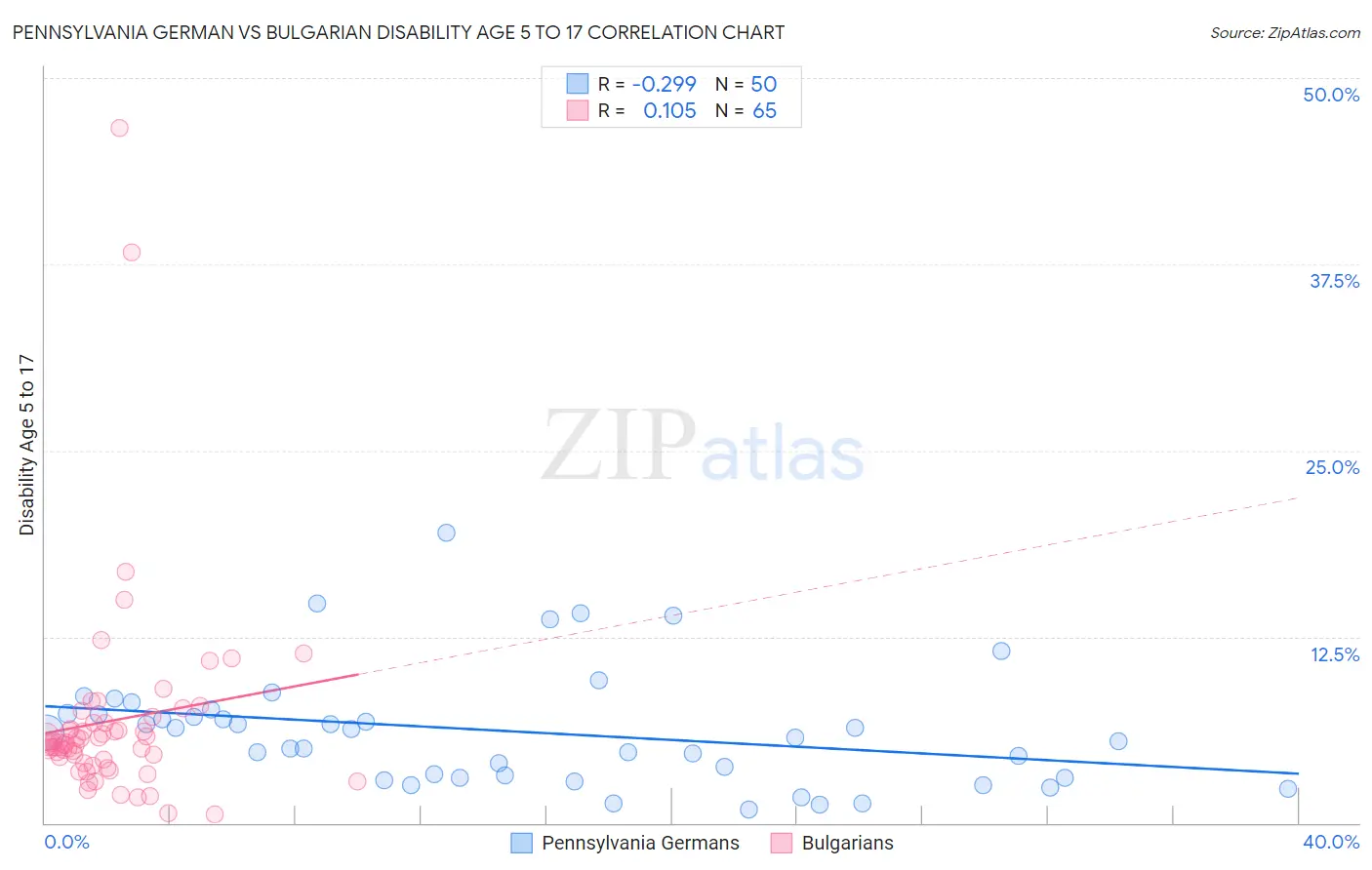 Pennsylvania German vs Bulgarian Disability Age 5 to 17