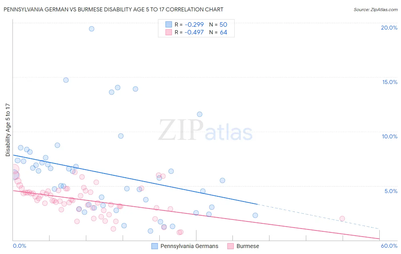 Pennsylvania German vs Burmese Disability Age 5 to 17