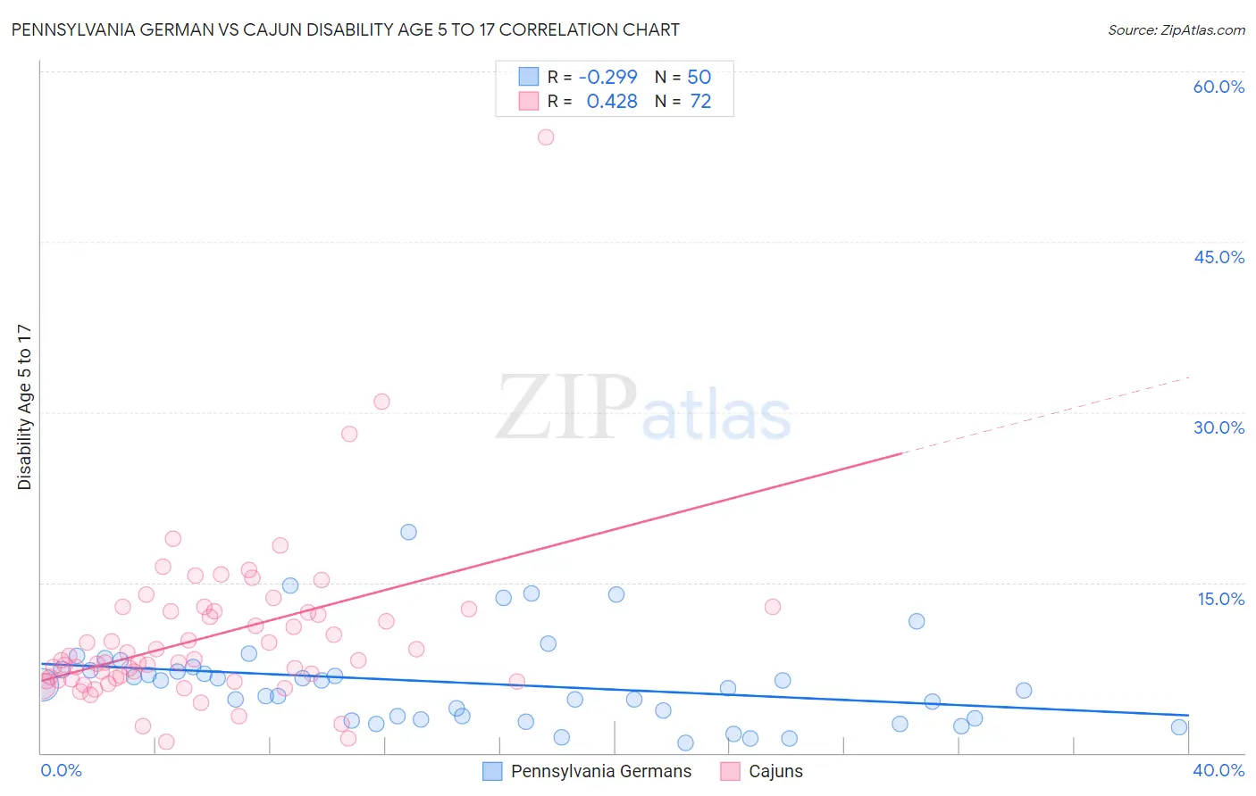 Pennsylvania German vs Cajun Disability Age 5 to 17