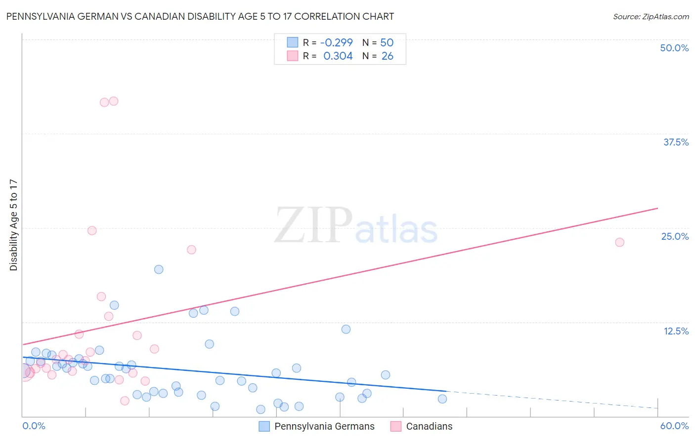 Pennsylvania German vs Canadian Disability Age 5 to 17