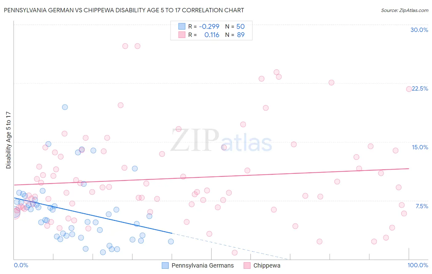 Pennsylvania German vs Chippewa Disability Age 5 to 17