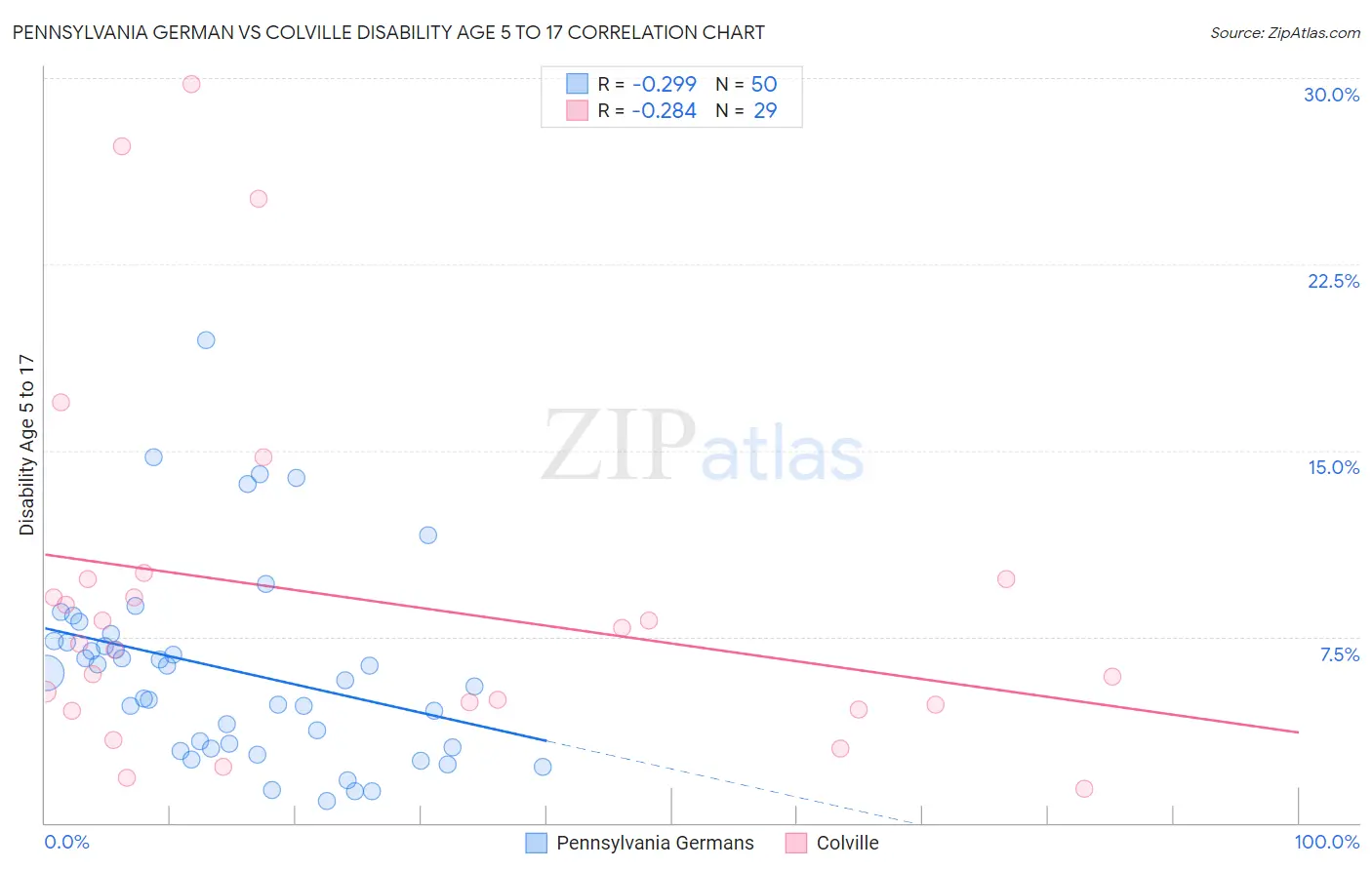 Pennsylvania German vs Colville Disability Age 5 to 17