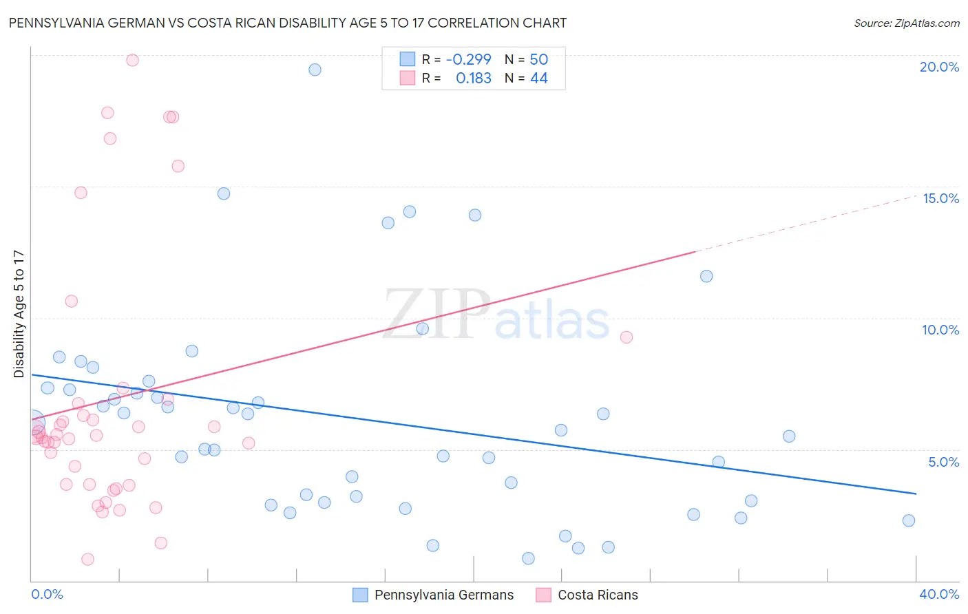 Pennsylvania German vs Costa Rican Disability Age 5 to 17