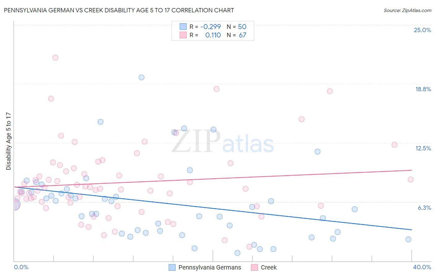 Pennsylvania German vs Creek Disability Age 5 to 17