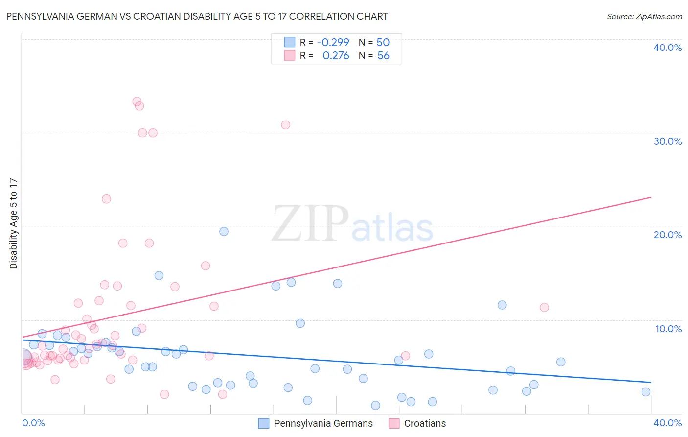 Pennsylvania German vs Croatian Disability Age 5 to 17