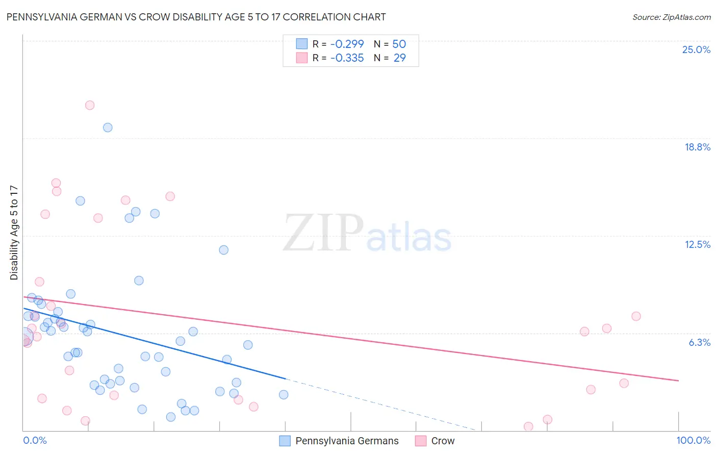 Pennsylvania German vs Crow Disability Age 5 to 17