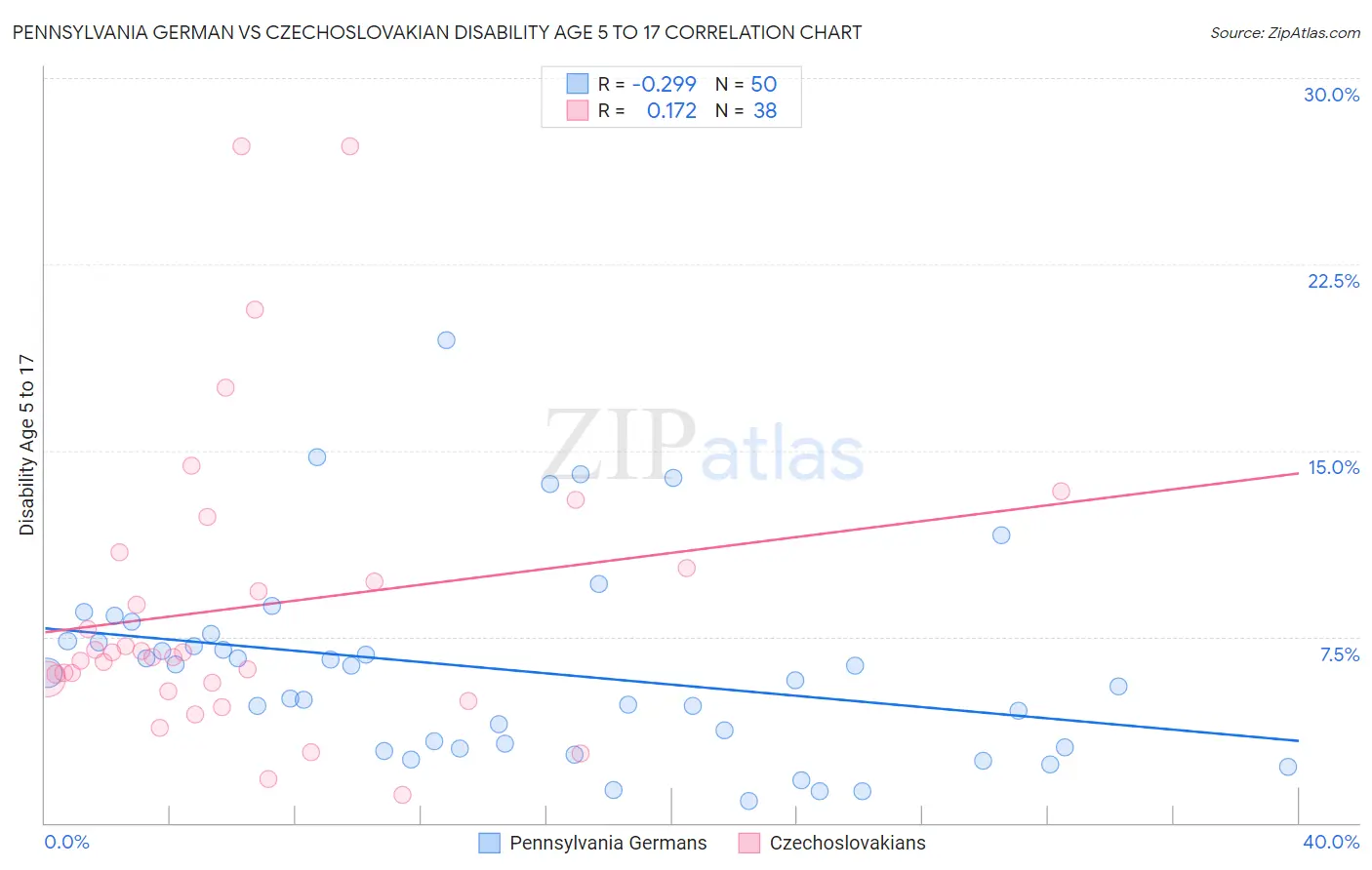 Pennsylvania German vs Czechoslovakian Disability Age 5 to 17