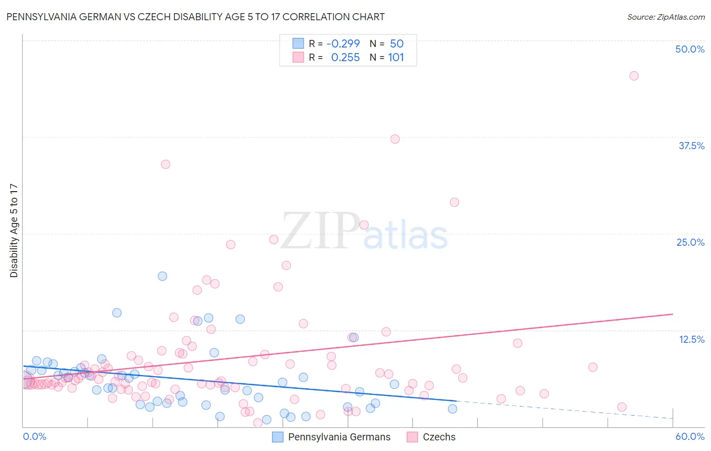 Pennsylvania German vs Czech Disability Age 5 to 17