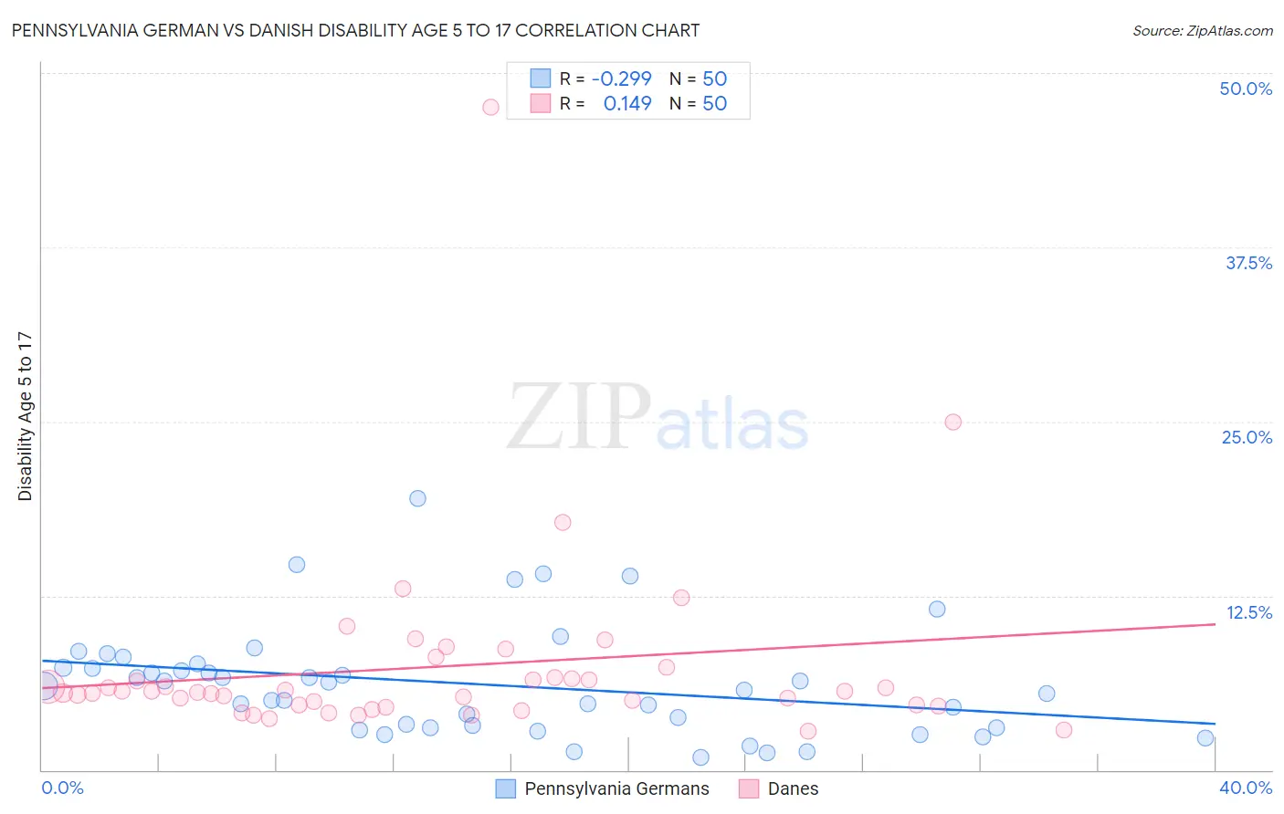 Pennsylvania German vs Danish Disability Age 5 to 17