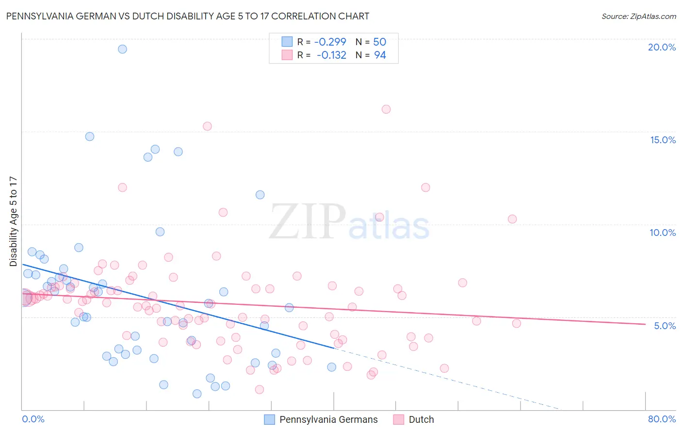 Pennsylvania German vs Dutch Disability Age 5 to 17