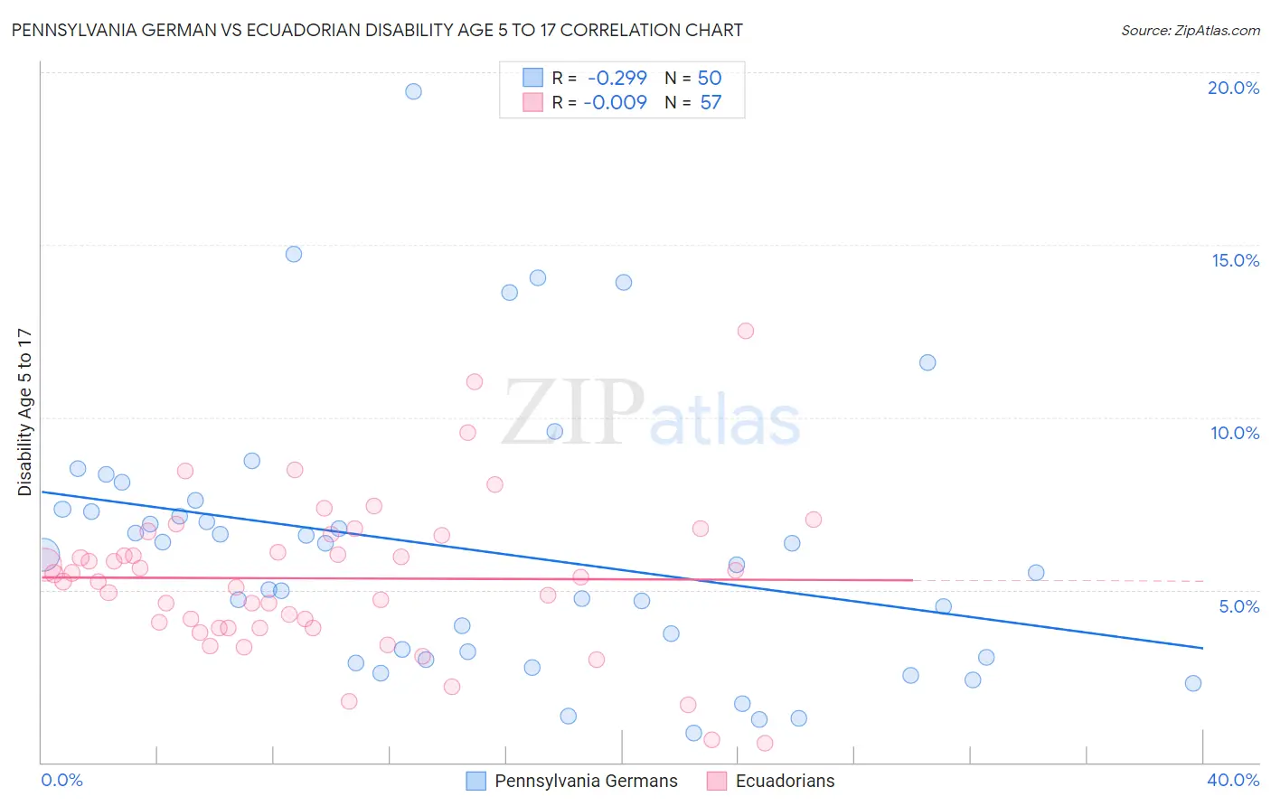 Pennsylvania German vs Ecuadorian Disability Age 5 to 17