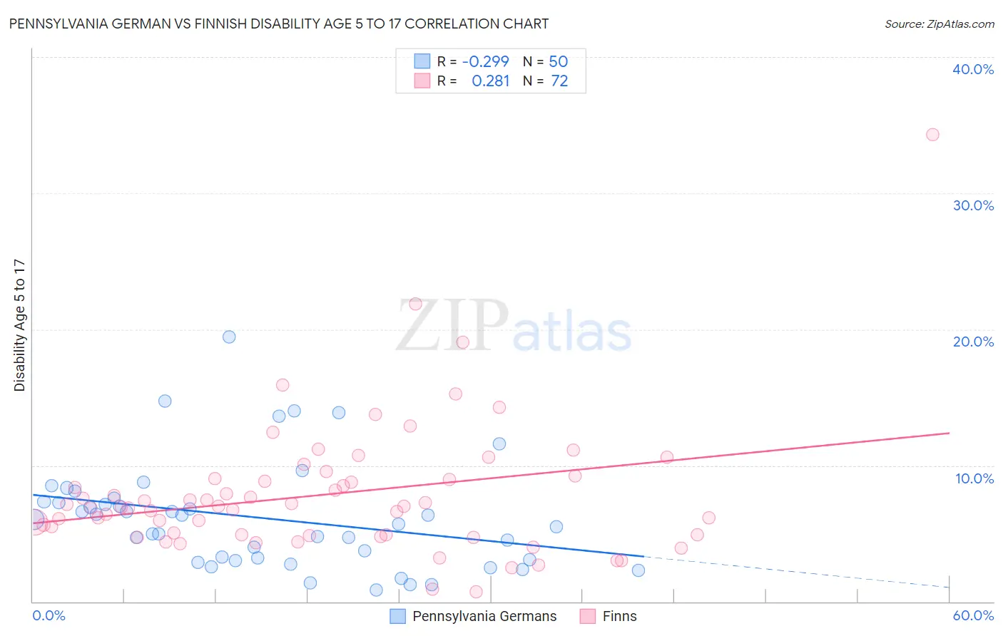 Pennsylvania German vs Finnish Disability Age 5 to 17