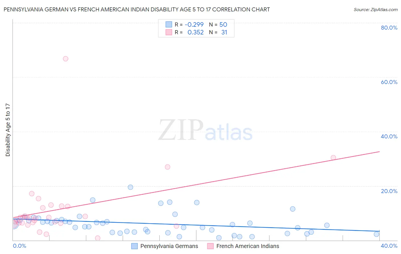 Pennsylvania German vs French American Indian Disability Age 5 to 17