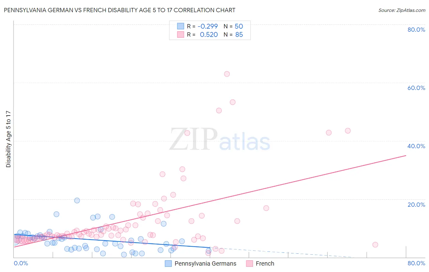 Pennsylvania German vs French Disability Age 5 to 17