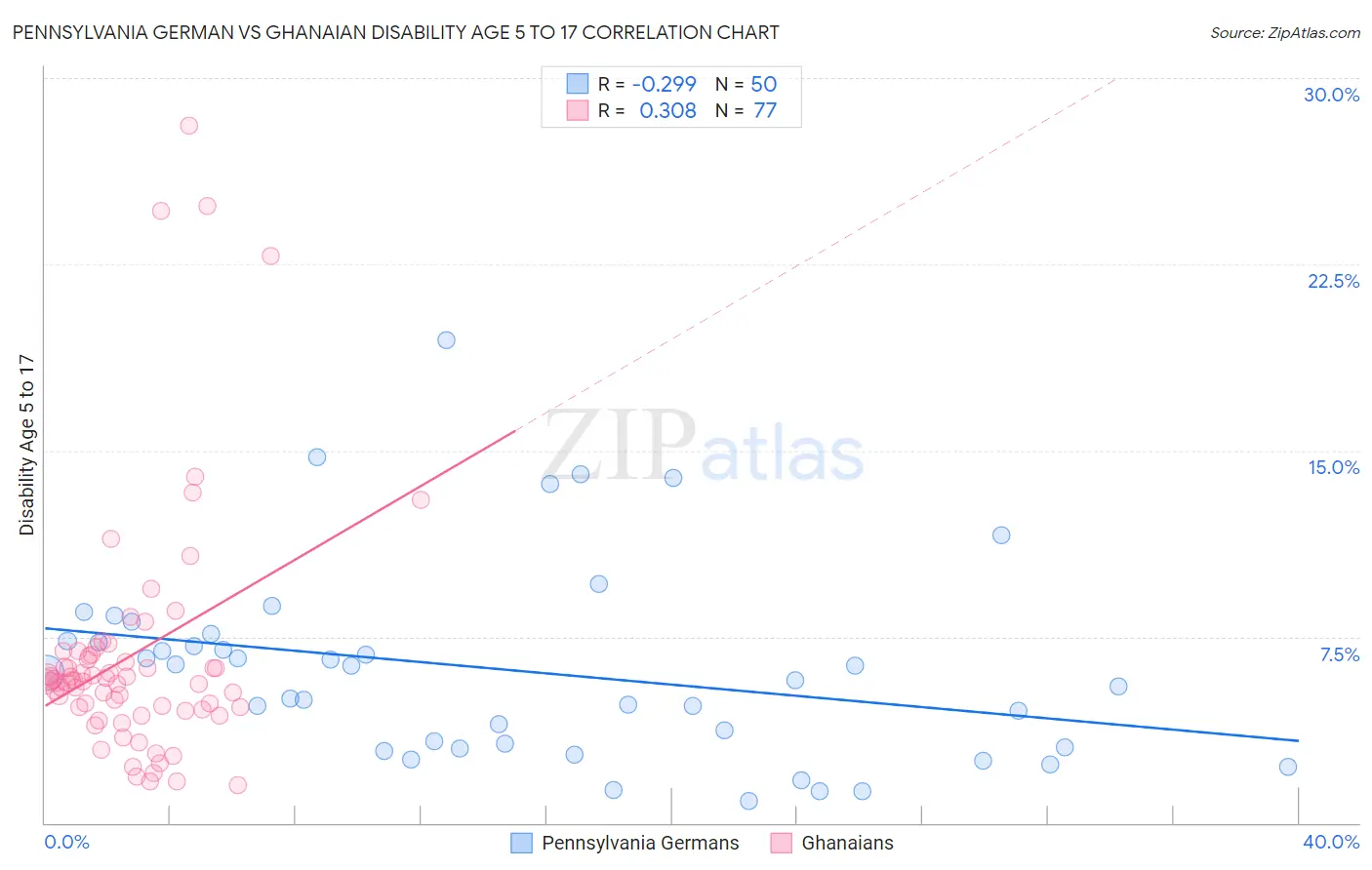 Pennsylvania German vs Ghanaian Disability Age 5 to 17