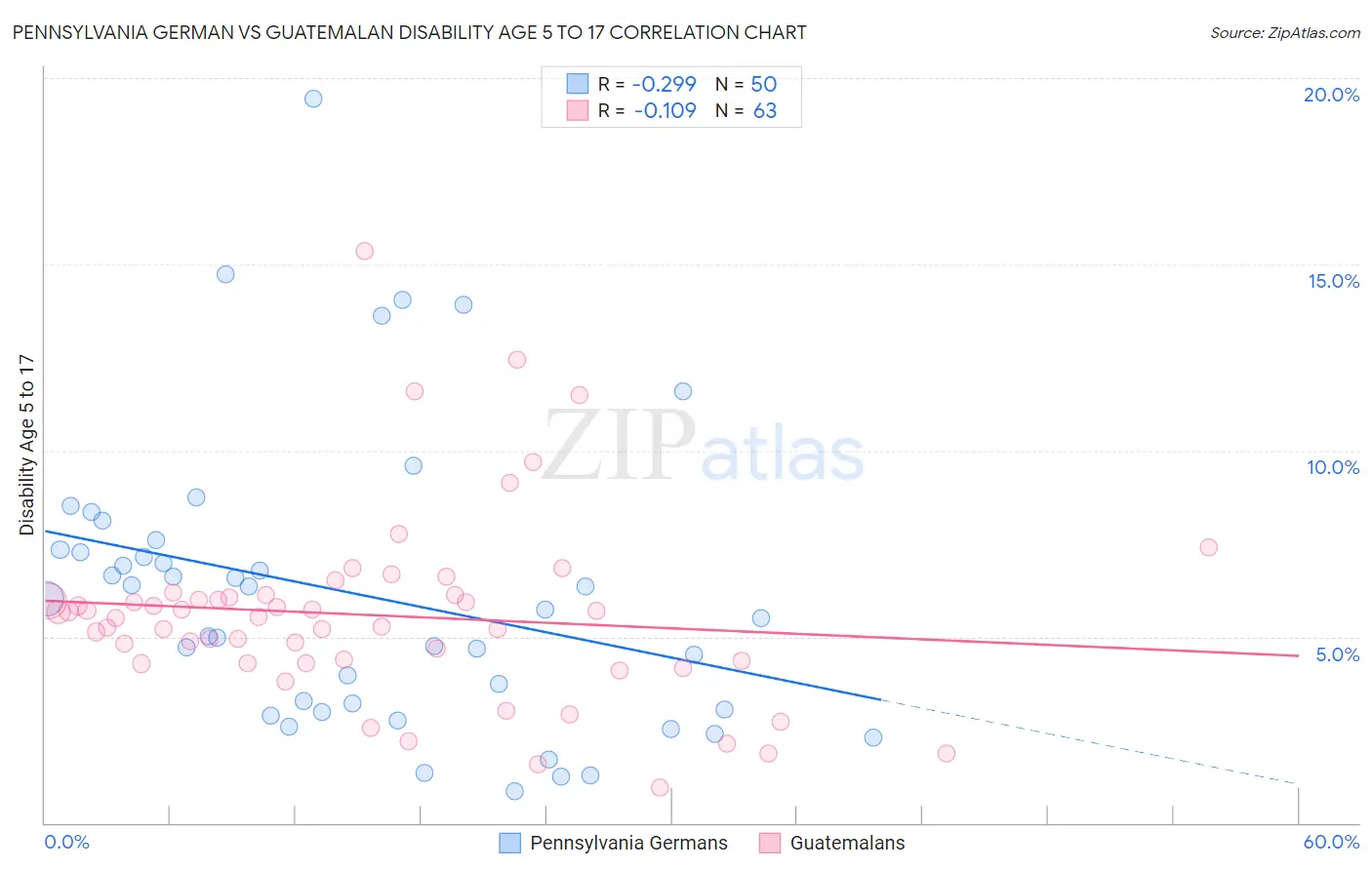Pennsylvania German vs Guatemalan Disability Age 5 to 17