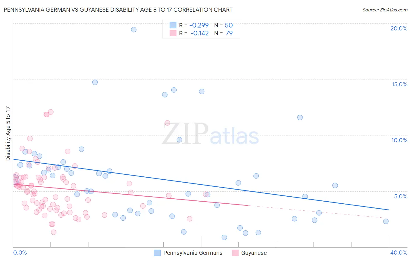 Pennsylvania German vs Guyanese Disability Age 5 to 17