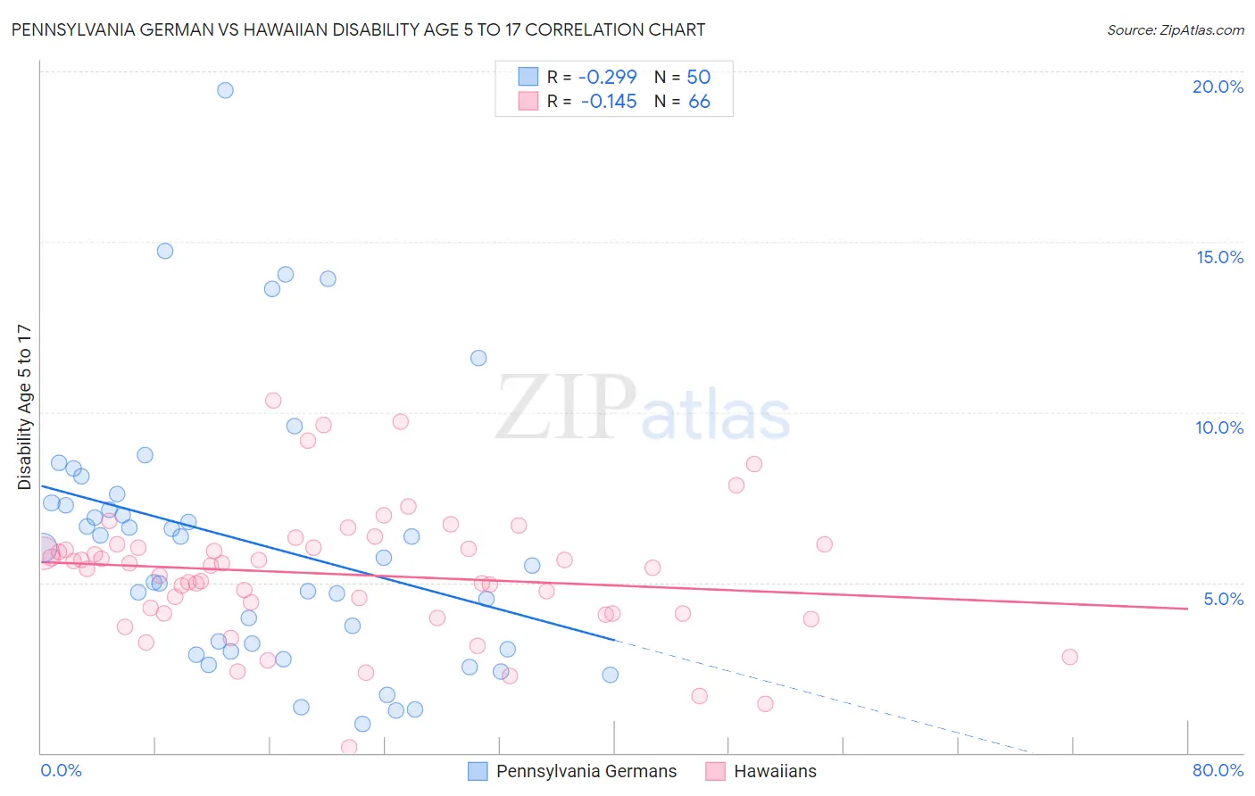 Pennsylvania German vs Hawaiian Disability Age 5 to 17