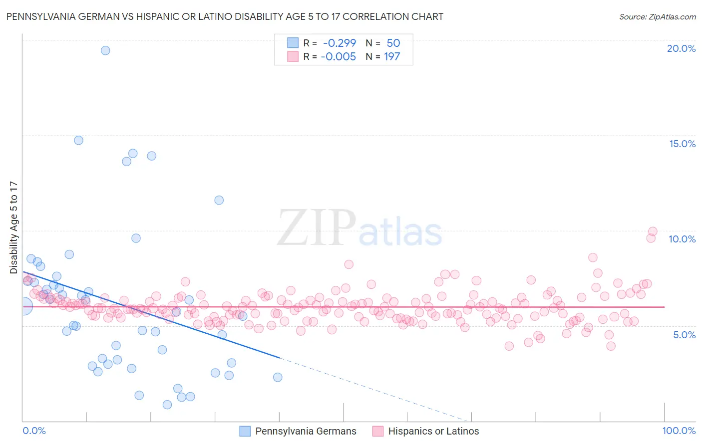 Pennsylvania German vs Hispanic or Latino Disability Age 5 to 17