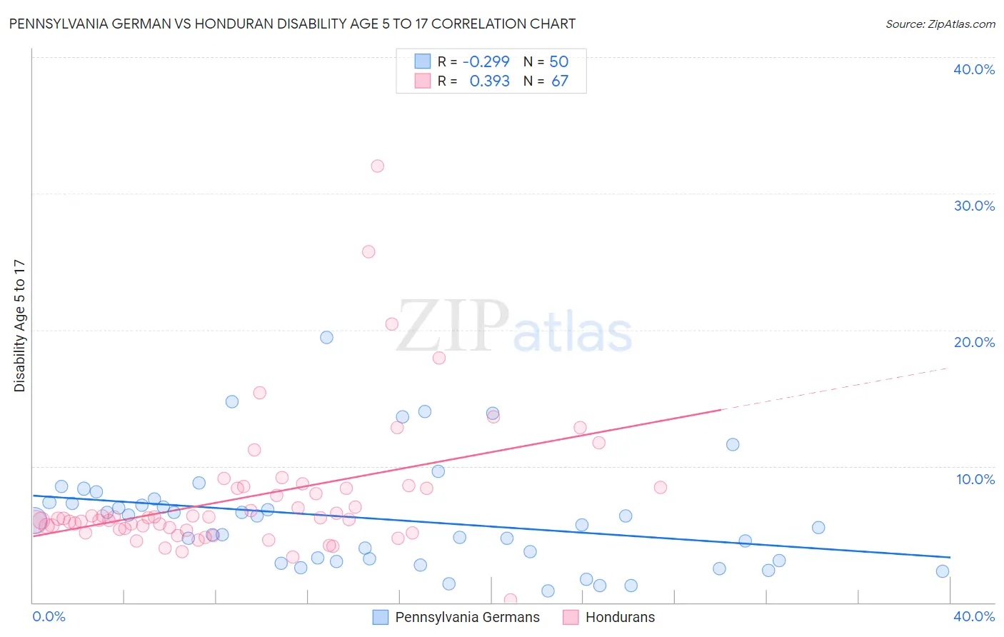 Pennsylvania German vs Honduran Disability Age 5 to 17