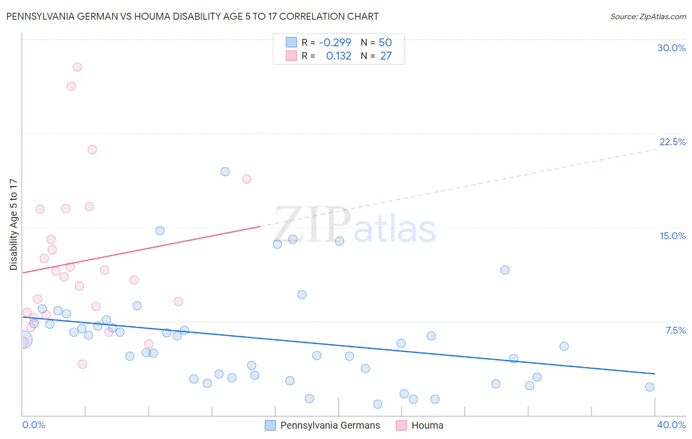 Pennsylvania German vs Houma Disability Age 5 to 17