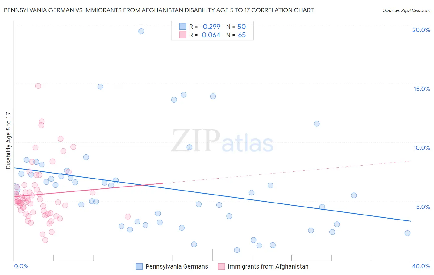 Pennsylvania German vs Immigrants from Afghanistan Disability Age 5 to 17