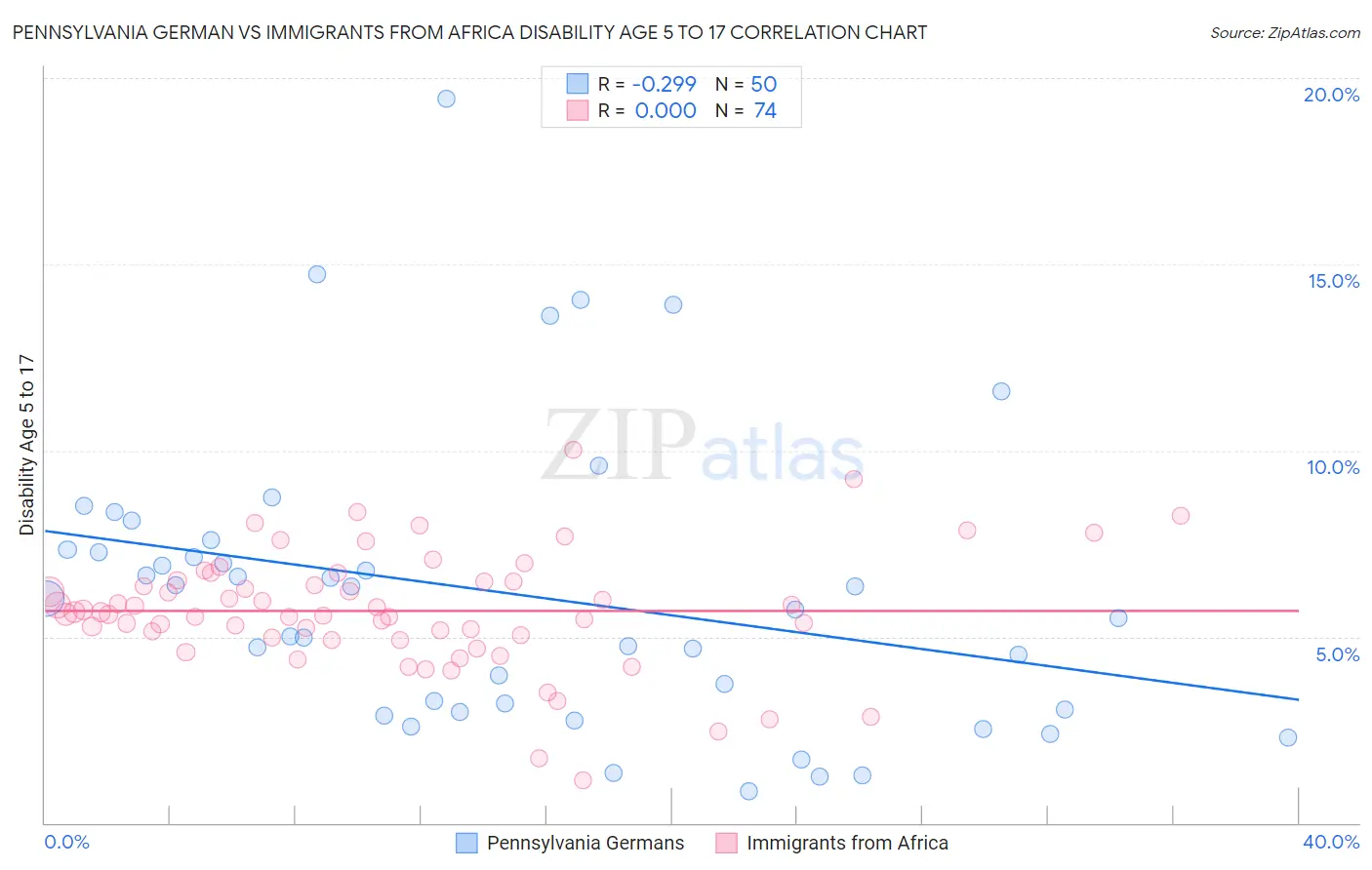 Pennsylvania German vs Immigrants from Africa Disability Age 5 to 17