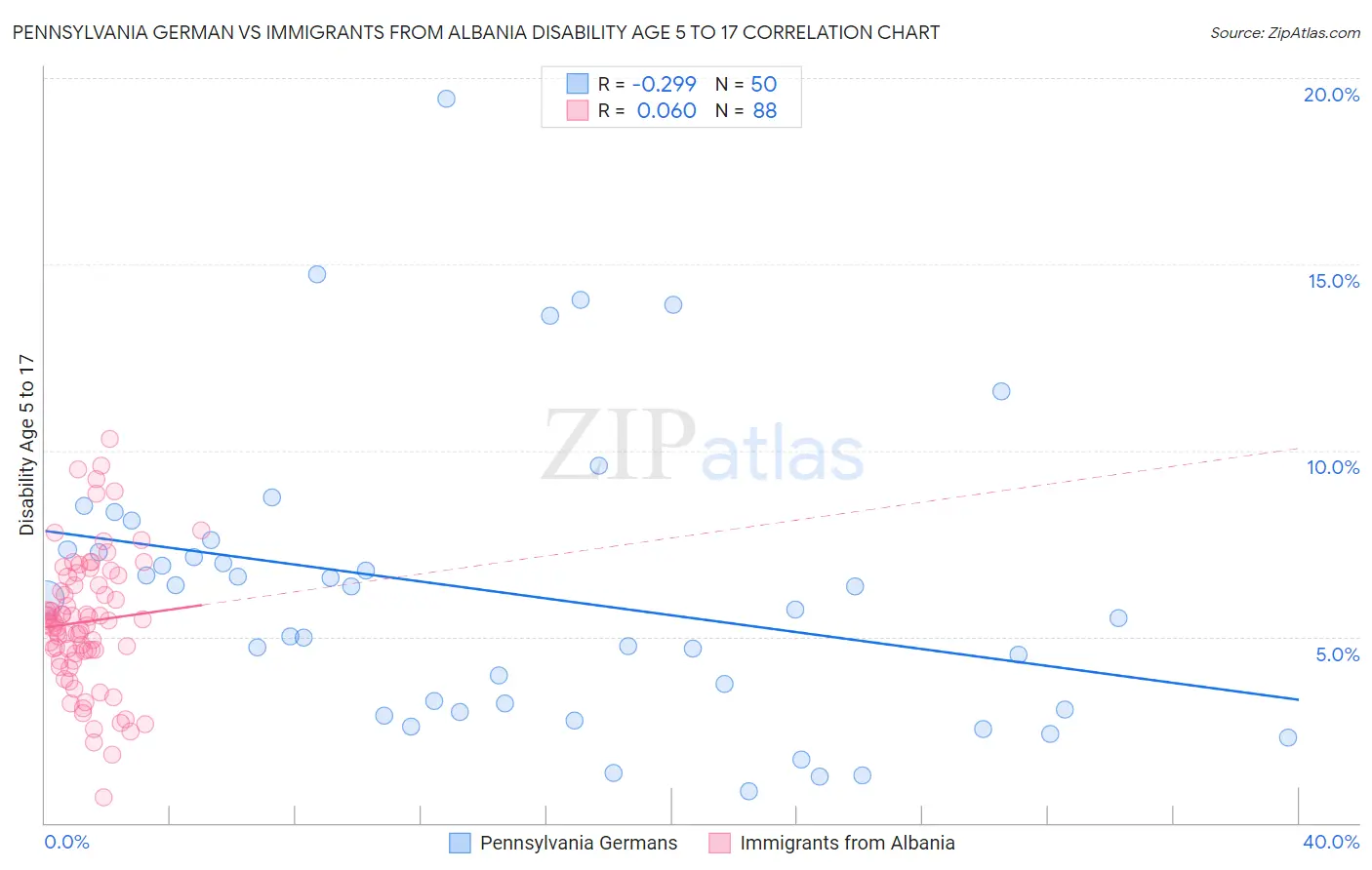 Pennsylvania German vs Immigrants from Albania Disability Age 5 to 17
