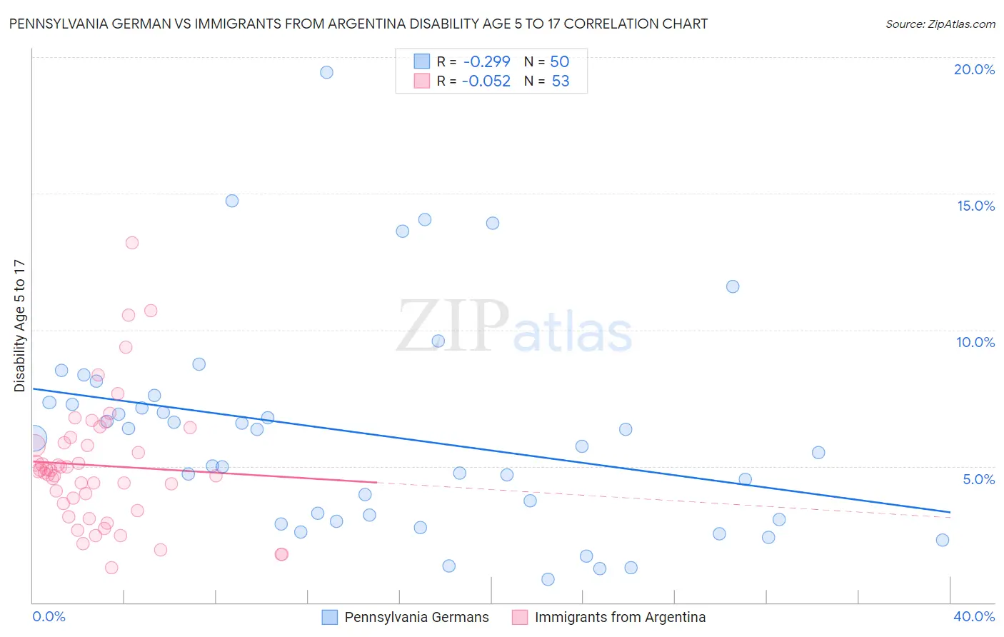 Pennsylvania German vs Immigrants from Argentina Disability Age 5 to 17