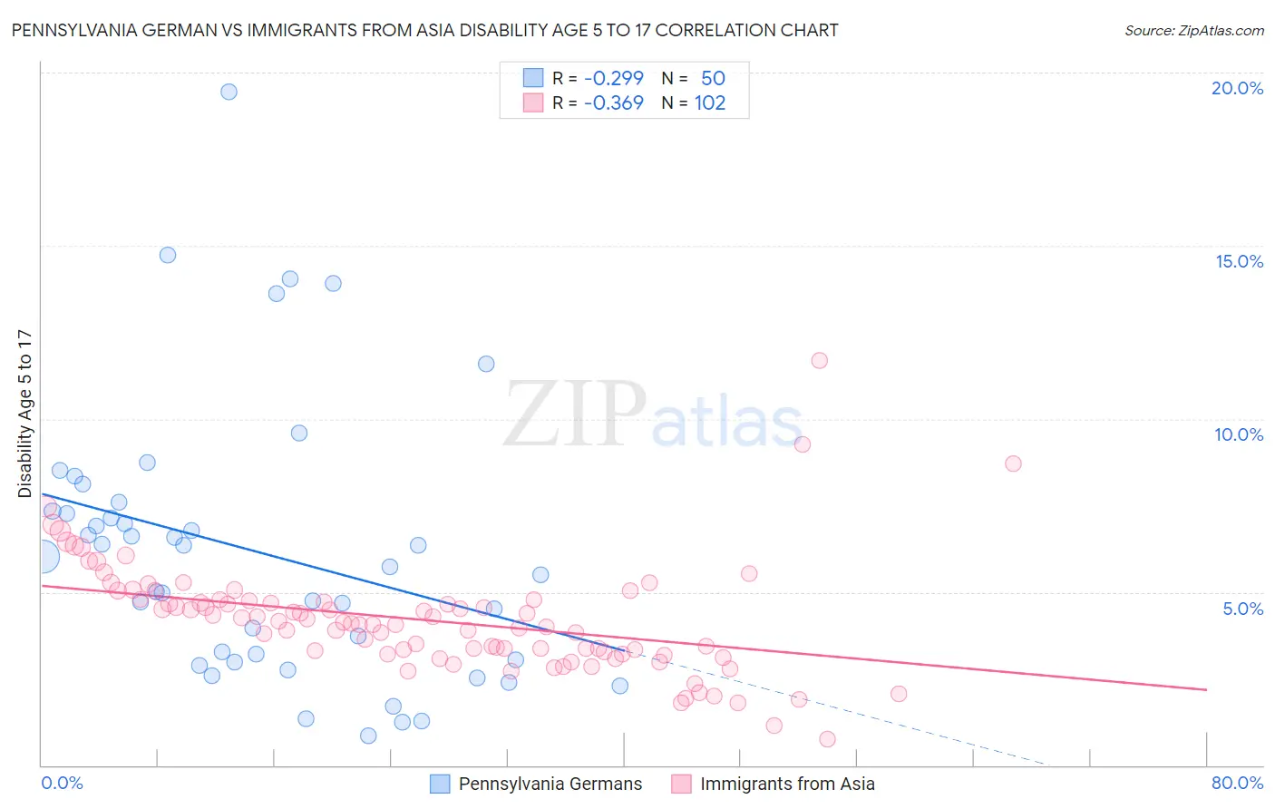 Pennsylvania German vs Immigrants from Asia Disability Age 5 to 17