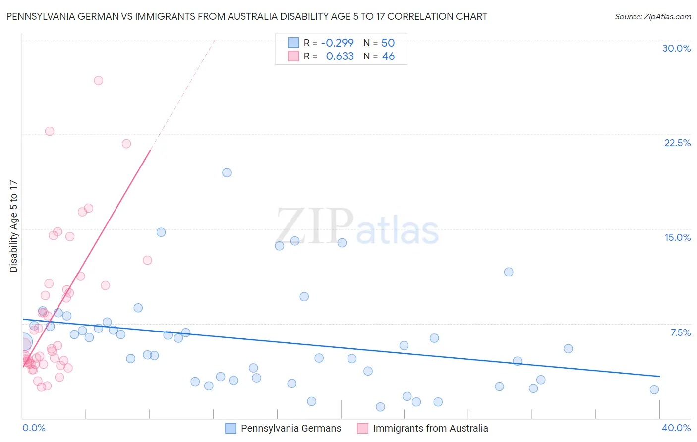 Pennsylvania German vs Immigrants from Australia Disability Age 5 to 17