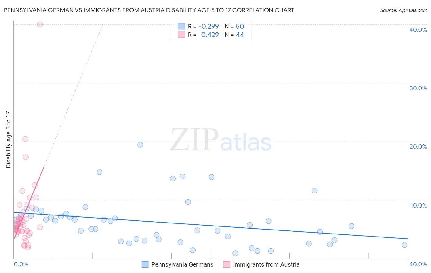 Pennsylvania German vs Immigrants from Austria Disability Age 5 to 17