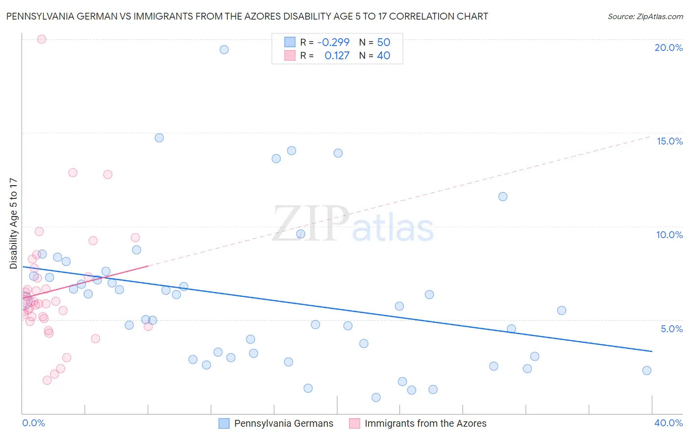 Pennsylvania German vs Immigrants from the Azores Disability Age 5 to 17
