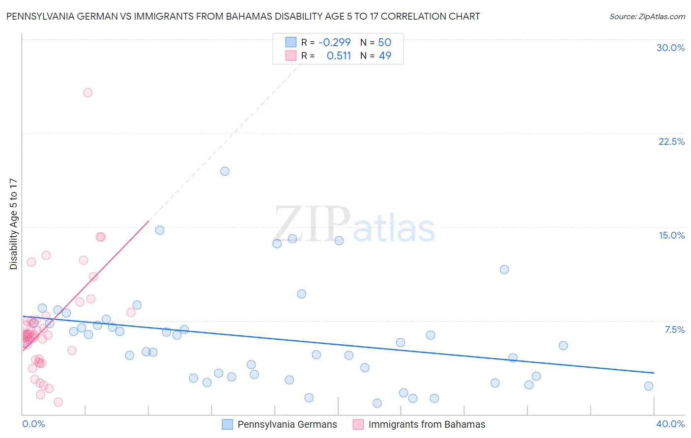 Pennsylvania German vs Immigrants from Bahamas Disability Age 5 to 17