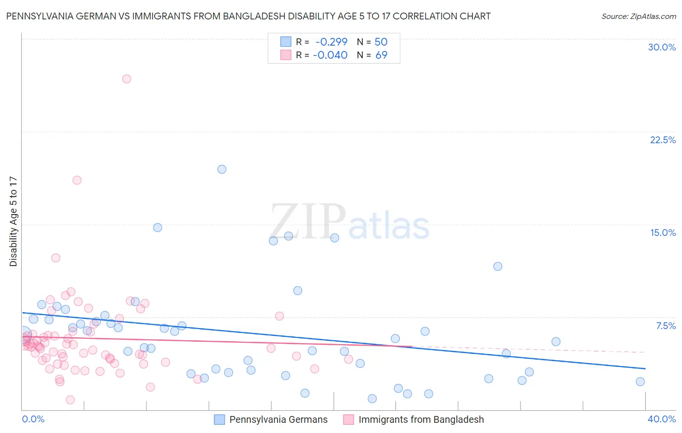Pennsylvania German vs Immigrants from Bangladesh Disability Age 5 to 17