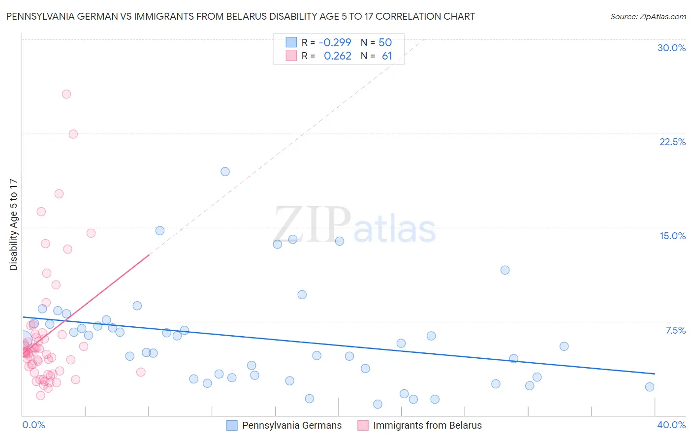 Pennsylvania German vs Immigrants from Belarus Disability Age 5 to 17