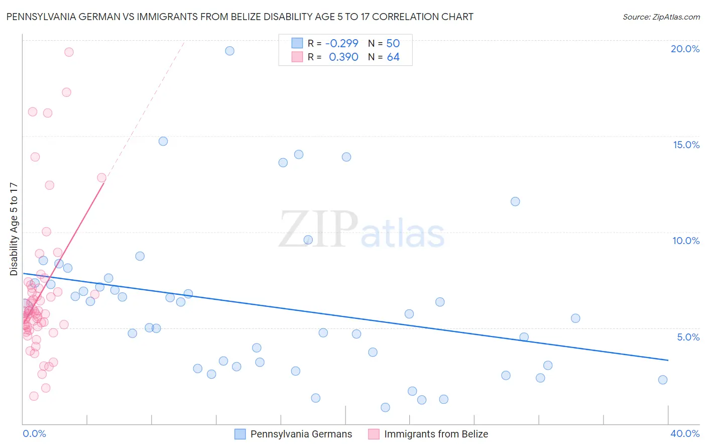 Pennsylvania German vs Immigrants from Belize Disability Age 5 to 17