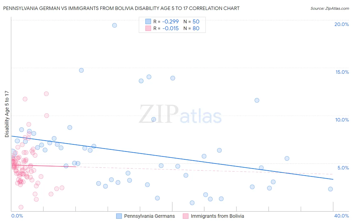 Pennsylvania German vs Immigrants from Bolivia Disability Age 5 to 17